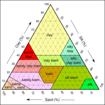 USDA soil texture trianglepng